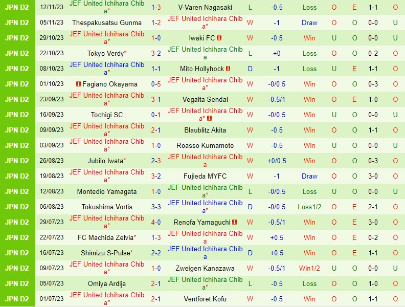 Nhận định Tokyo Verdy vs JEF United Chiba 13h00 ngày 2611 (Hạng 2 Nhật Bản) 3