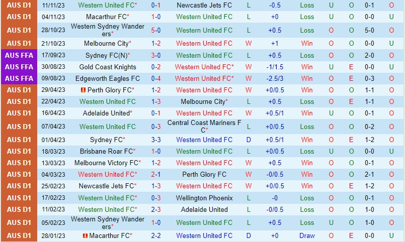 Nhận định Western United vs Adelaide United 13h00 ngày 2611 (VĐQG Australia) 2