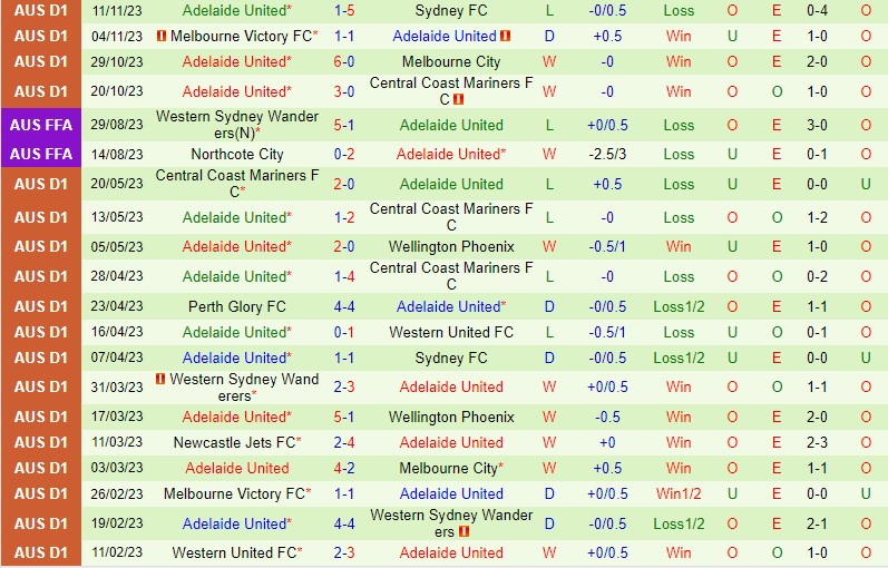 Nhận định Western United vs Adelaide United 13h00 ngày 2611 (VĐQG Australia) 3