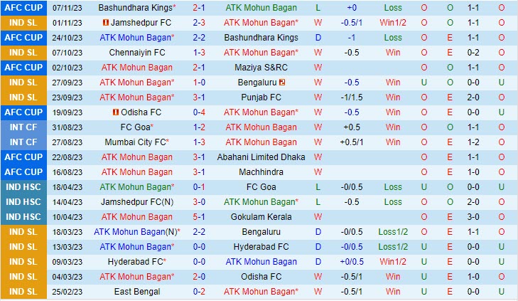 Nhận định Mohun Bagan vs Odisha 21h00 ngày 2711 (AFC Cup 202324) 2 Nhận định Mohun Bagan vs Odisha 21h00 ngày 2711 (AFC Cup 202324) 2