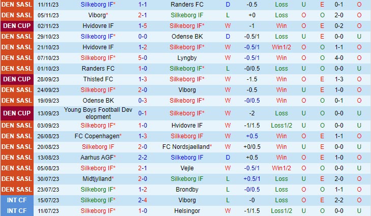 Nhận định Silkeborg vs Midtjylland 01h00 ngày 2811 (VĐ Đan Mạch 202324) 2 Nhận định Silkeborg vs Midtjylland 01h00 ngày 2811 (VĐ Đan Mạch 202324) 2