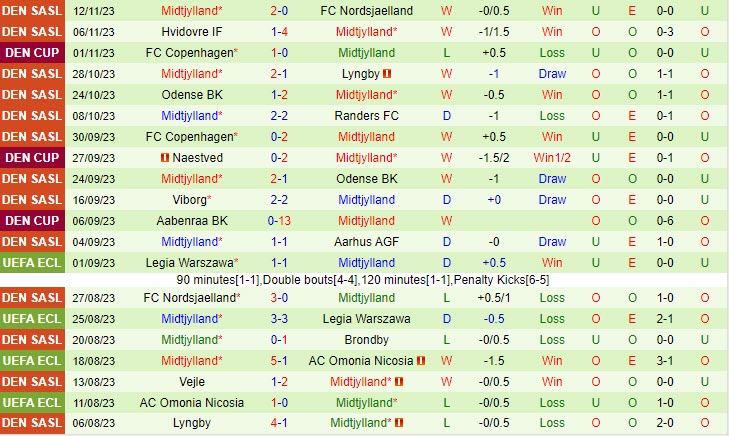 Nhận định Silkeborg vs Midtjylland 01h00 ngày 2811 (VĐ Đan Mạch 202324) 3 Nhận định Silkeborg vs Midtjylland 01h00 ngày 2811 (VĐ Đan Mạch 202324) 3