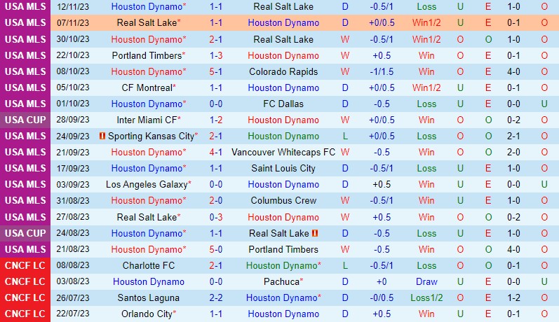 Nhận định Houston Dynamo vs Sporting Kansas 7h00 ngày 2711 (Nhà nghề Mỹ) 2