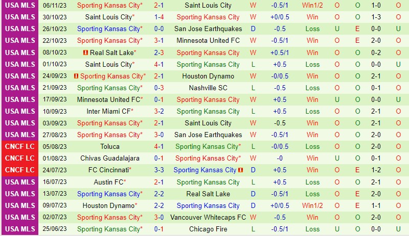 Nhận định Houston Dynamo vs Sporting Kansas 7h00 ngày 2711 (Nhà nghề Mỹ) 3