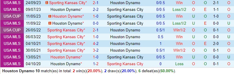 Nhận định Houston Dynamo vs Sporting Kansas 7h00 ngày 2711 (Nhà nghề Mỹ) 1