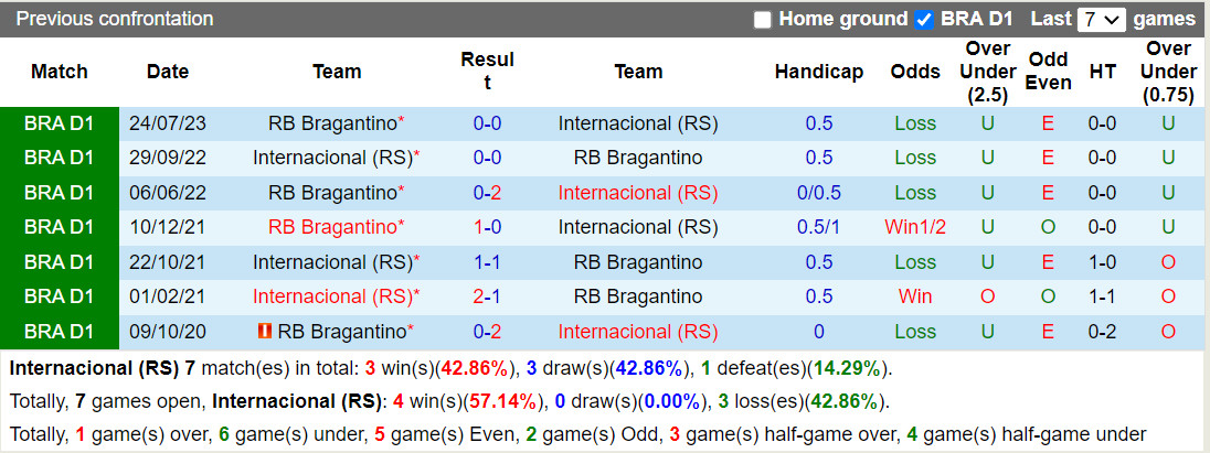 Nhận định Internacional vs Bragantino 4h30 ngày 2711 (VĐQG Brazil 2023) 1 Nhận định Internacional vs Bragantino 4h30 ngày 2711 (VĐQG Brazil 2023) 1