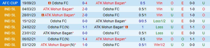 Nhận định Mohun Bagan vs Odisha 21h00 ngày 2711 (AFC Cup 202324) 1 Nhận định Mohun Bagan vs Odisha 21h00 ngày 2711 (AFC Cup 202324) 1