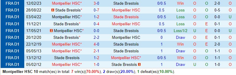 Nhận định Montpellier vs Brest 21h00 ngày 2611 (VĐQG Pháp) 1 Nhận định Montpellier vs Brest 21h00 ngày 2611 (VĐQG Pháp) 1