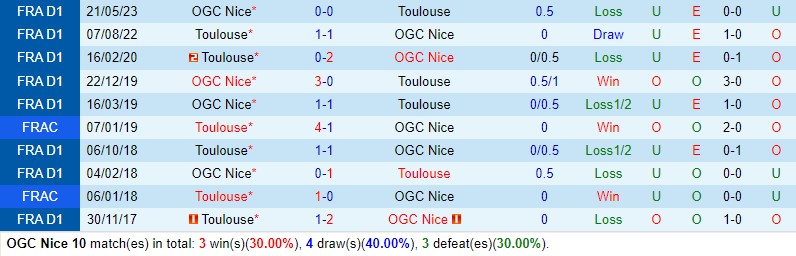 Nhận định Nice vs Toulouse 19h00 ngày 2611 (VĐQG Pháp) 1