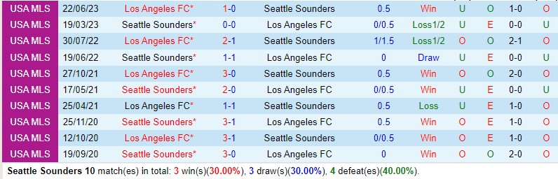 Nhận định Seattle Sounders vs Los Angeles FC 9h30 ngày 2711 (Nhà nghề Mỹ) 1