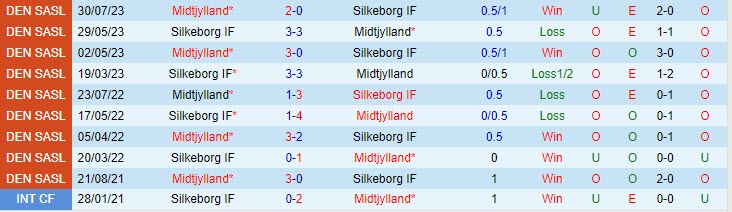 Nhận định Silkeborg vs Midtjylland 01h00 ngày 2811 (VĐ Đan Mạch 202324) 1 Nhận định Silkeborg vs Midtjylland 01h00 ngày 2811 (VĐ Đan Mạch 202324) 1