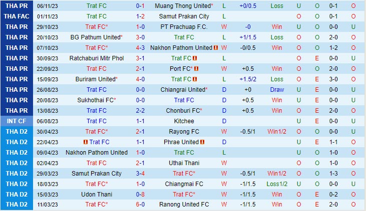 Nhận định Trat vs Khonkaen 18h30 ngày 2711 (VĐ Thái Lan 202324) 1