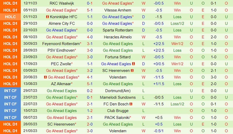 Nhận định Nijmegen vs Go Ahead Eagles 20h30 ngày 2611 (VĐ Hà Lan 202324) 3 Nhận định Nijmegen vs Go Ahead Eagles 20h30 ngày 2611 (VĐ Hà Lan 202324) 3