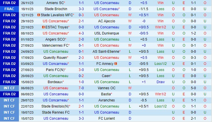 Nhận định Concarneau vs Pau 1h00 ngày 2911 (Hạng 2 Pháp 202324) 2