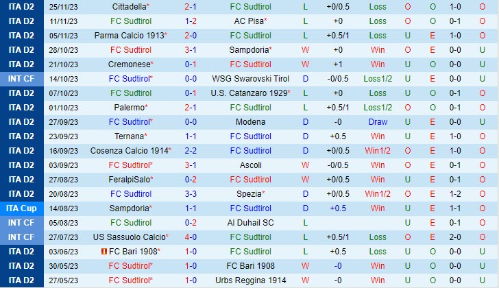 Nhận định Sudtirol vs Brescia 0h30 ngày 2911 (Hạng 2 Italia 202324) 2 Nhận định Sudtirol vs Brescia 0h30 ngày 2911 (Hạng 2 Italia 202324) 2