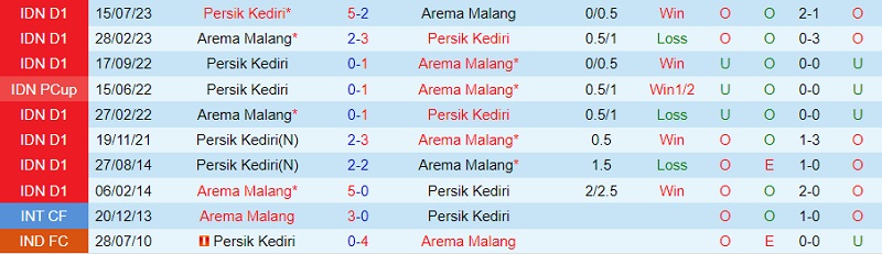 Nhận định Arema vs Persik Kediri 15h00 ngày 2711 (VĐ Indonesia 202324) 1