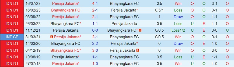 Nhận định Bhayangkara vs Persija Jakarta 19h00 ngày 2711 (VĐ Indonesia 202324) 1 Nhận định Bhayangkara vs Persija Jakarta 19h00 ngày 2711 (VĐ Indonesia 202324) 1
