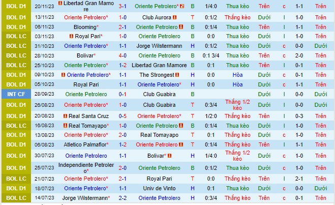Nhận định Oriente Petrolero vs Vaca Diez 07h00 ngày 2811 (VĐQG Bolivia 2023) 2