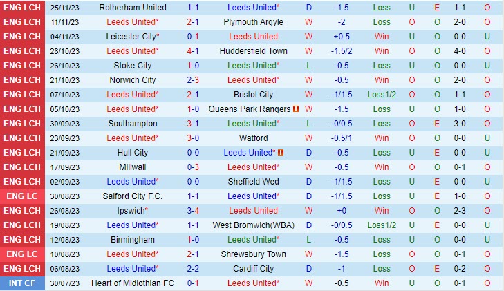 Nhận định Leeds vs Swansea 02h45 ngày 3011 (Hạng Nhất Anh 202324) 2