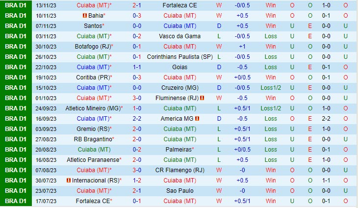 Nhận định Cuiaba vs Internacional 6h00 ngày 3011 (VĐ Brazil 2023) 2 Nhận định Cuiaba vs Internacional 6h00 ngày 3011 (VĐ Brazil 2023) 2