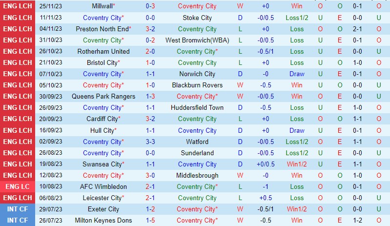 Nhận định Coventry vs Plymouth 2h45 ngày 2911 (Hạng Nhất Anh) 2