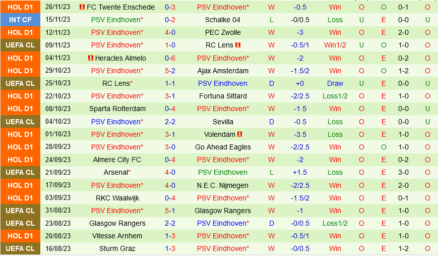 Sevilla vs PSV Eindhoven