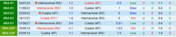 Nhận định Cuiaba vs Internacional 6h00 ngày 3011 (VĐ Brazil 2023) 1 Nhận định Cuiaba vs Internacional 6h00 ngày 3011 (VĐ Brazil 2023) 1