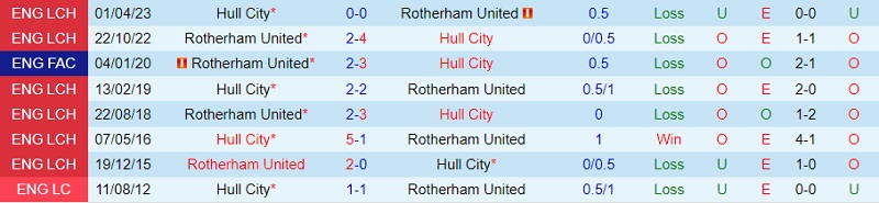Nhận định Hull vs Rotherham 2h45 ngày 2911 (Hạng Nhất Anh 202324) 1