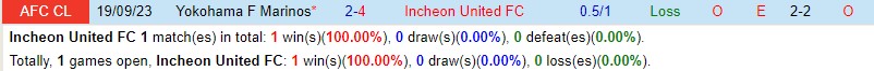 Nhận định Incheon vs Yokohama Marinos 17h00 ngày 2811 (AFC Champions League) 1 Nhận định Incheon vs Yokohama Marinos 17h00 ngày 2811 (AFC Champions League) 1
