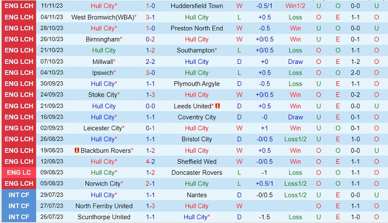 Nhận định Hull vs Rotherham 2h45 ngày 2911 (Hạng Nhất Anh 202324) 2
