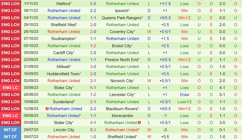 Nhận định Hull vs Rotherham 2h45 ngày 2911 (Hạng Nhất Anh 202324) 3