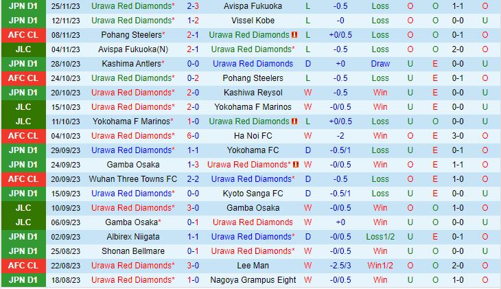 Nhận định Urawa Red Diamonds vs Wuhan Three Towns 17h00 ngày 2911 (AFC Champions League 202324) 2