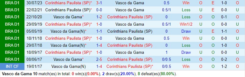 Nhận định Vasco da Gama vs Corinthians 7h30 ngày 2911 (VĐQG Brazil) 1