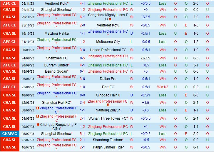 Nhận định Zhejiang Professional vs Buriram 19h00 ngày 2911 (AFC Champions League 202324) 2
