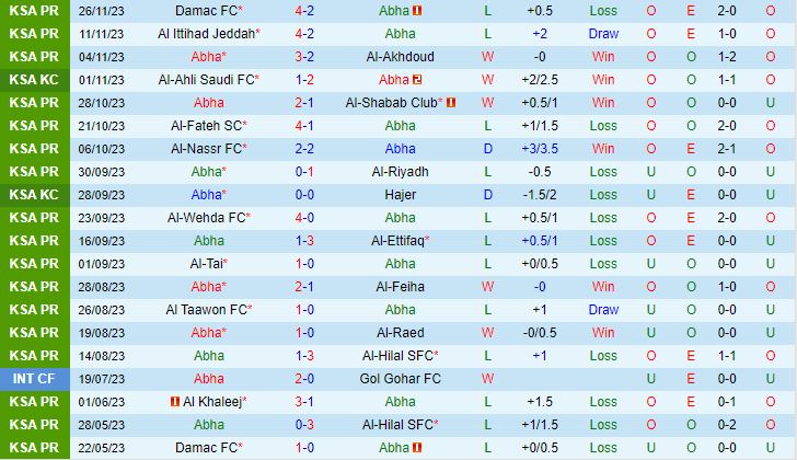 Nhận định Abha vs Al Ahli 22h00 ngày 3011 (VĐQG Saudi Arabia 202324) 2
