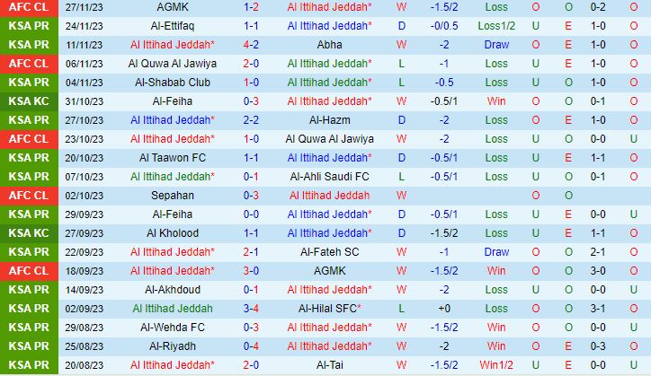 Nhận định Al Ittihad vs Al Khaleej 1h00 ngày 112 (VĐQG Saudi Arabia 202324) 2