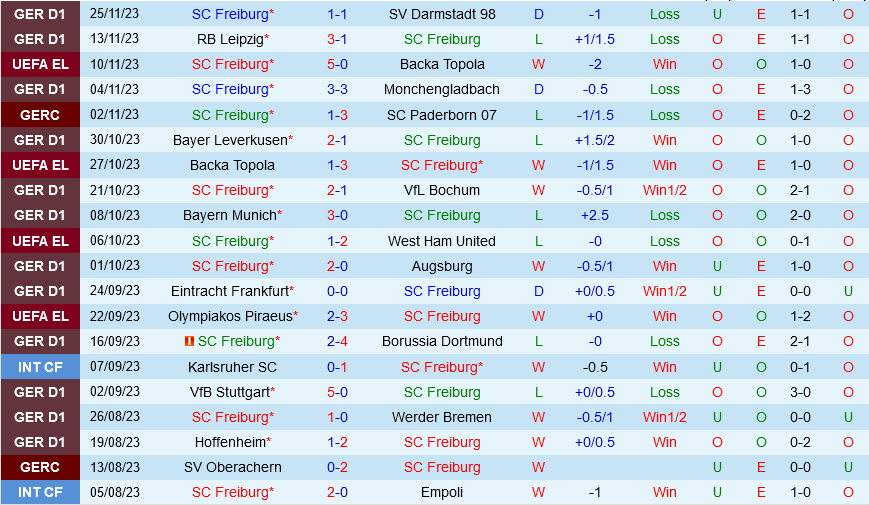 Freiburg vs Olympiacos Freiburg vs Olympiacos