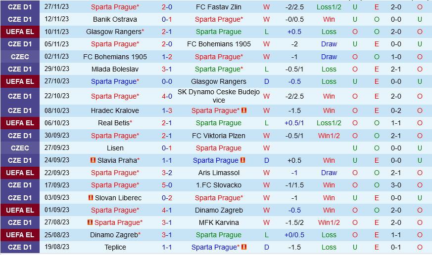 Sparta Prague vs Betis