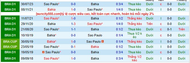 Nhận định Bahia vs Sao Paulo 06h00 ngày 3011 (VĐQG Brazil 2023) 1