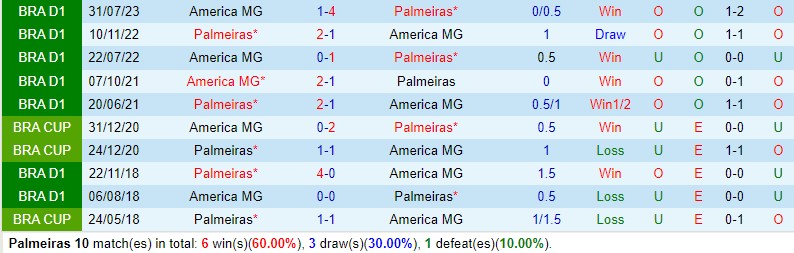 Nhận định Palmeiras vs America Mineiro 7h30 ngày 3011 (VĐQG Brazil) 1