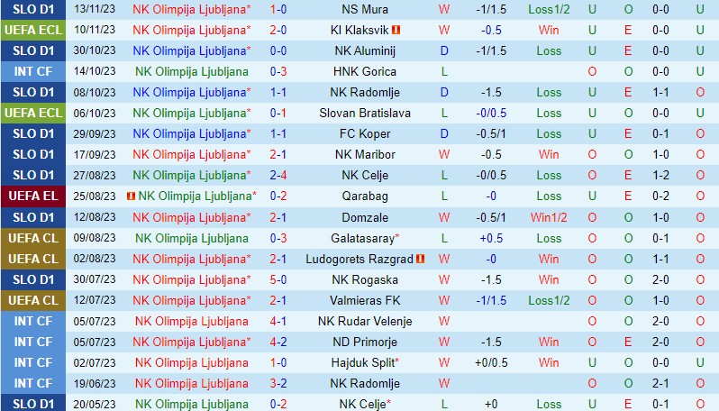 Nhận định Olimpija Ljubljana vs Lille 0h45 ngày 112 (Conference League) 2
