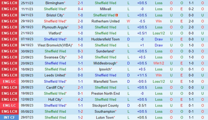 Nhận định Sheffield Wednesday vs Leicester 2h45 ngày 3011 (Hạng Nhất Anh) 2