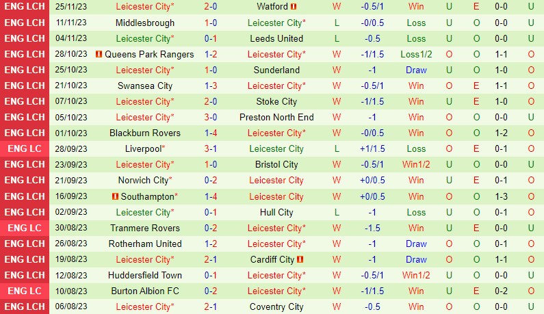 Nhận định Sheffield Wednesday vs Leicester 2h45 ngày 3011 (Hạng Nhất Anh) 3