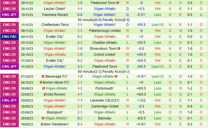 Nhận định York City vs Wigan 02h45 ngày 0212 (Cúp FA Anh 202324) 2