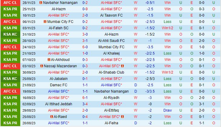 Nhận định Al Hilal vs Al Nassr 1h00 ngày 212 (VĐQG Saudi Arabia 202324) 2