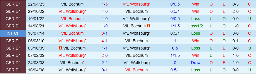 Bochum vs Wolfsburg