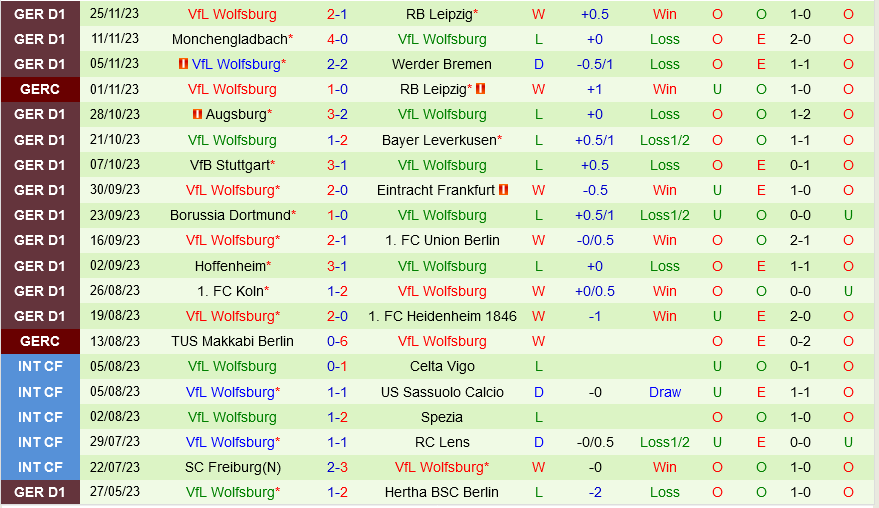 Bochum vs Wolfsburg