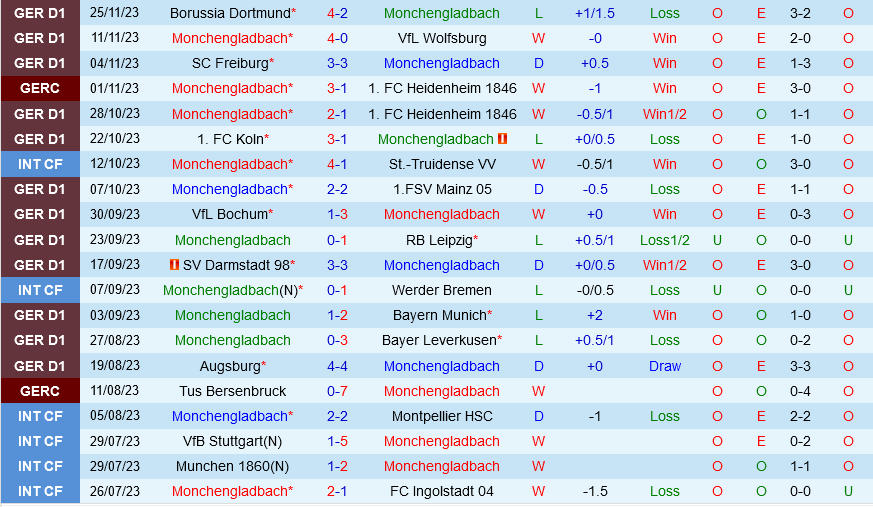 Monchengladbach vs Hoffenheim