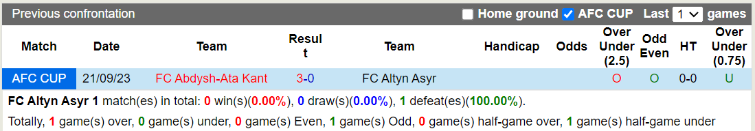 Nhận định Altyn Asyr vs Abdish-Ata 23h00 ngày 3011 (AFC Cup 202324) 1 Nhận định Altyn Asyr vs Abdish-Ata 23h00 ngày 3011 (AFC Cup 202324) 1