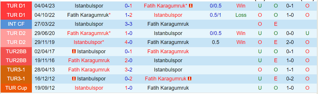 Nhận định Fatih Karagumruk vs Istanbulspor 0h00 ngày 212 (VĐQG Thổ Nhĩ Kỳ 202324) 1